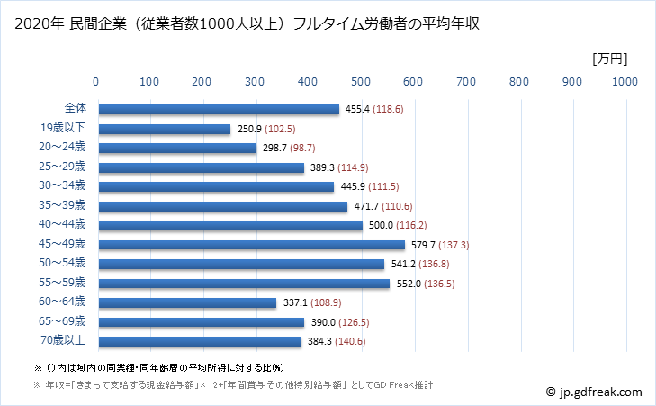 グラフ 年次 愛知県の平均年収 (サービス業（他に分類されないものの常雇フルタイム) 民間企業（従業者数1000人以上）フルタイム労働者の平均年収