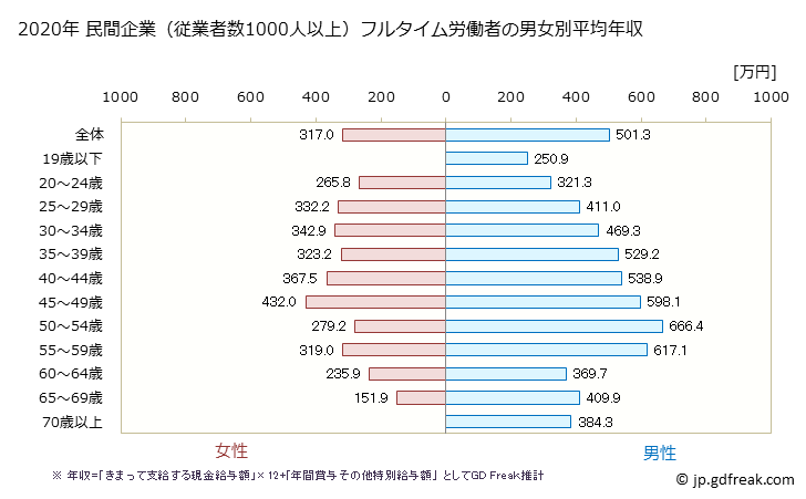 グラフ 年次 愛知県の平均年収 (サービス業（他に分類されないものの常雇フルタイム) 民間企業（従業者数1000人以上）フルタイム労働者の男女別平均年収