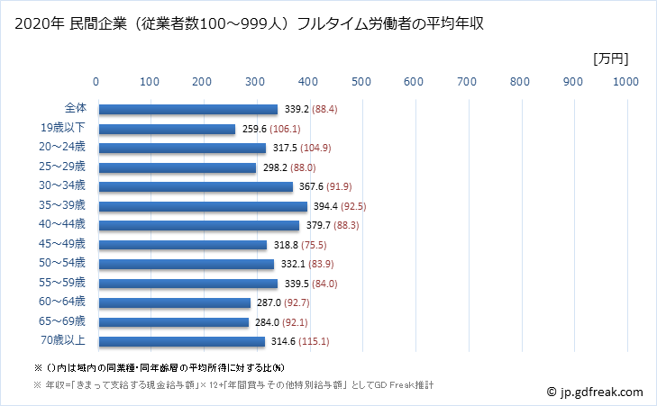 グラフ 年次 愛知県の平均年収 (サービス業（他に分類されないものの常雇フルタイム) 民間企業（従業者数100～999人）フルタイム労働者の平均年収