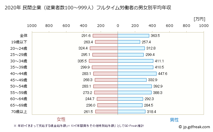 グラフ 年次 愛知県の平均年収 (サービス業（他に分類されないものの常雇フルタイム) 民間企業（従業者数100～999人）フルタイム労働者の男女別平均年収
