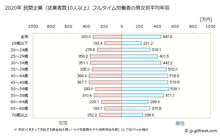 グラフ 年次 愛知県の平均年収 (その他の事業サービス業の常雇フルタイム) 民間企業（従業者数10人以上）フルタイム労働者の男女別平均年収