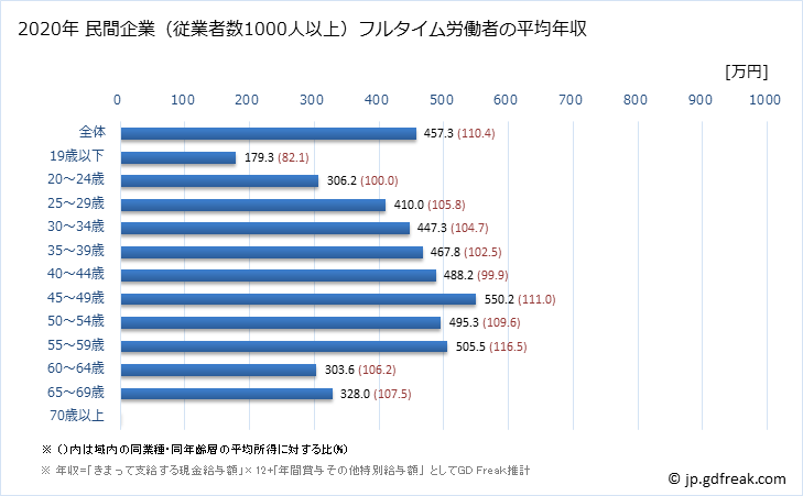 グラフ 年次 愛知県の平均年収 (その他の事業サービス業の常雇フルタイム) 民間企業（従業者数1000人以上）フルタイム労働者の平均年収