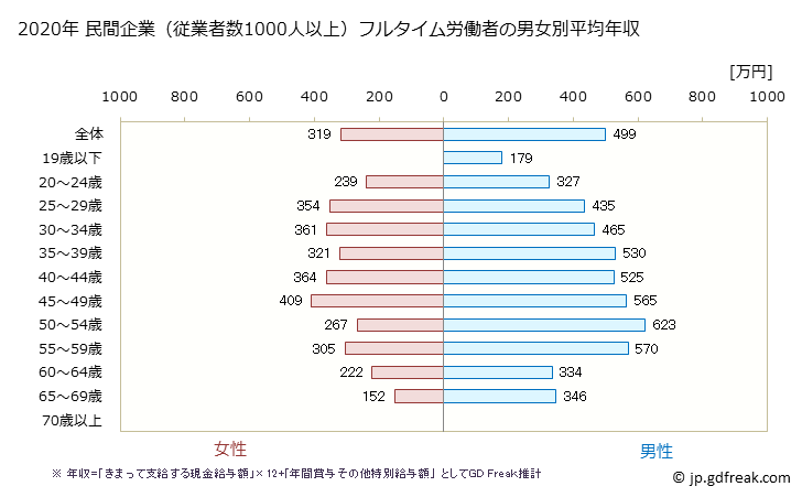 グラフ 年次 愛知県の平均年収 (その他の事業サービス業の常雇フルタイム) 民間企業（従業者数1000人以上）フルタイム労働者の男女別平均年収