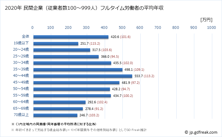 グラフ 年次 愛知県の平均年収 (その他の事業サービス業の常雇フルタイム) 民間企業（従業者数100～999人）フルタイム労働者の平均年収