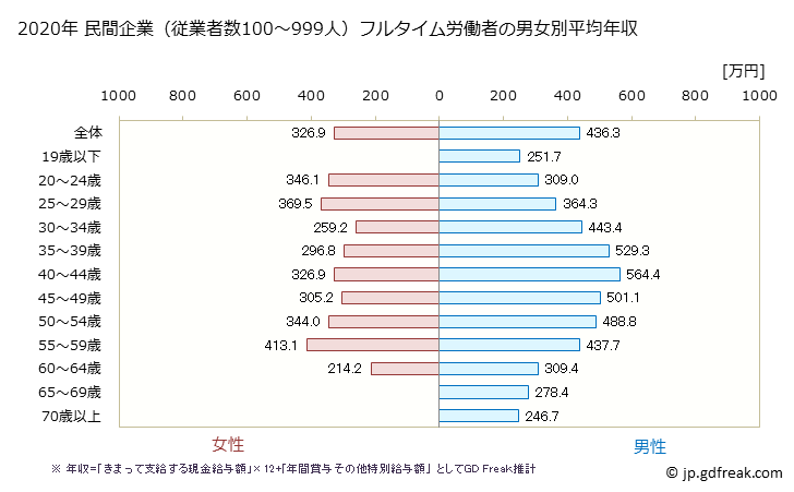グラフ 年次 愛知県の平均年収 (その他の事業サービス業の常雇フルタイム) 民間企業（従業者数100～999人）フルタイム労働者の男女別平均年収