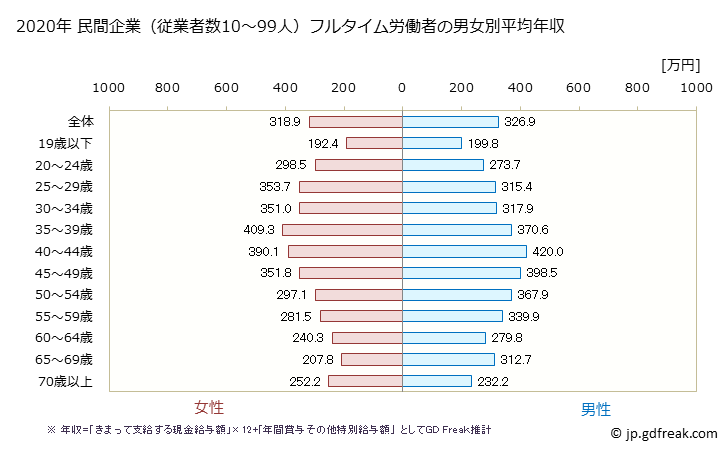 グラフ 年次 愛知県の平均年収 (その他の事業サービス業の常雇フルタイム) 民間企業（従業者数10～99人）フルタイム労働者の男女別平均年収
