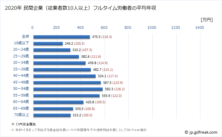 グラフ 年次 三重県の平均年収 (産業計の常雇フルタイム) 民間企業（従業者数10人以上）フルタイム労働者の平均年収