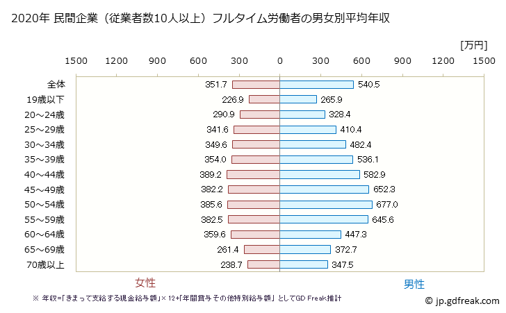 グラフ 年次 三重県の平均年収 (産業計の常雇フルタイム) 民間企業（従業者数10人以上）フルタイム労働者の男女別平均年収
