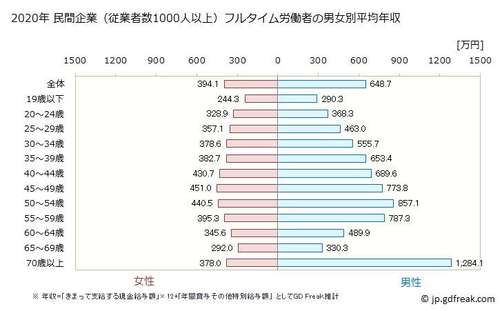 グラフ 年次 三重県の平均年収 (産業計の常雇フルタイム) 民間企業（従業者数1000人以上）フルタイム労働者の男女別平均年収