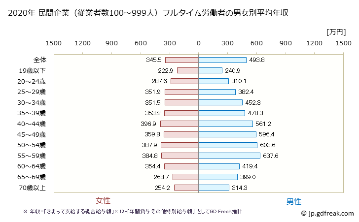 グラフ 年次 三重県の平均年収 (産業計の常雇フルタイム) 民間企業（従業者数100～999人）フルタイム労働者の男女別平均年収