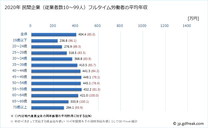 グラフ 年次 三重県の平均年収 (産業計の常雇フルタイム) 民間企業（従業者数10～99人）フルタイム労働者の平均年収