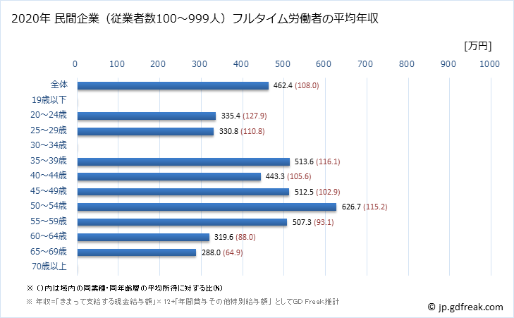 グラフ 年次 三重県の平均年収 (鉱業・採石業・砂利採取業の常雇フルタイム) 民間企業（従業者数100～999人）フルタイム労働者の平均年収