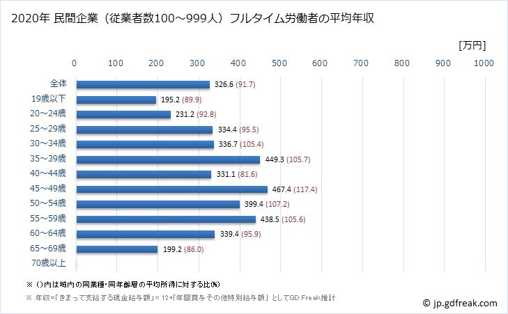 グラフ 年次 三重県の平均年収 (食料品製造業の常雇フルタイム) 民間企業（従業者数100～999人）フルタイム労働者の平均年収