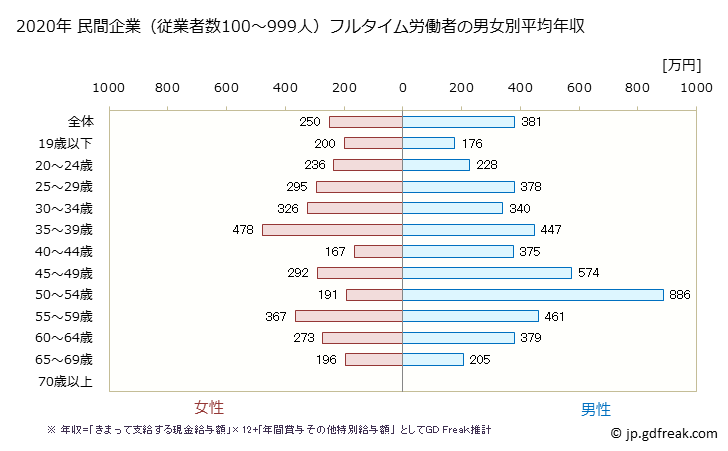 グラフ 年次 三重県の平均年収 (食料品製造業の常雇フルタイム) 民間企業（従業者数100～999人）フルタイム労働者の男女別平均年収