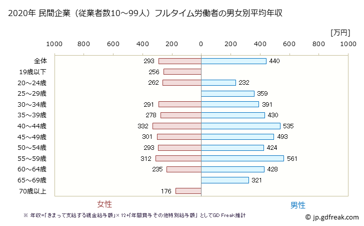グラフ 年次 三重県の平均年収 (食料品製造業の常雇フルタイム) 民間企業（従業者数10～99人）フルタイム労働者の男女別平均年収