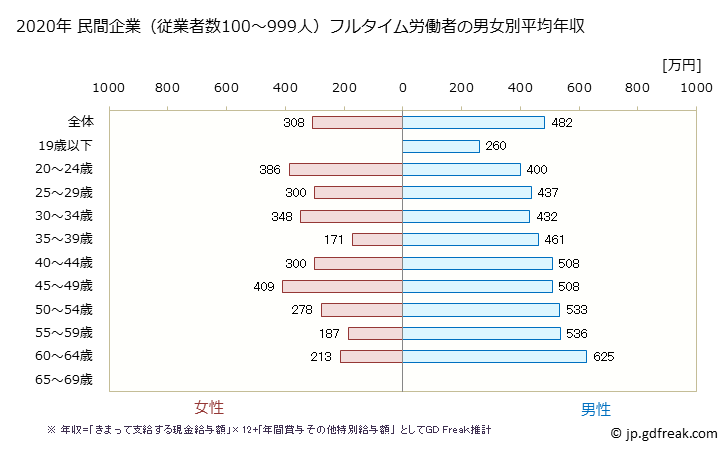グラフ 年次 三重県の平均年収 (飲料・たばこ・飼料製造業の常雇フルタイム) 民間企業（従業者数100～999人）フルタイム労働者の男女別平均年収