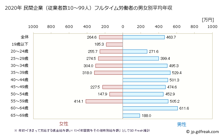グラフ 年次 三重県の平均年収 (飲料・たばこ・飼料製造業の常雇フルタイム) 民間企業（従業者数10～99人）フルタイム労働者の男女別平均年収
