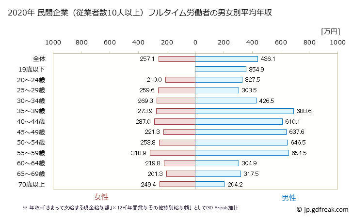 グラフ 年次 三重県の平均年収 (繊維工業の常雇フルタイム) 民間企業（従業者数10人以上）フルタイム労働者の男女別平均年収