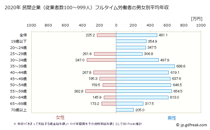 グラフ 年次 三重県の平均年収 (繊維工業の常雇フルタイム) 民間企業（従業者数100～999人）フルタイム労働者の男女別平均年収