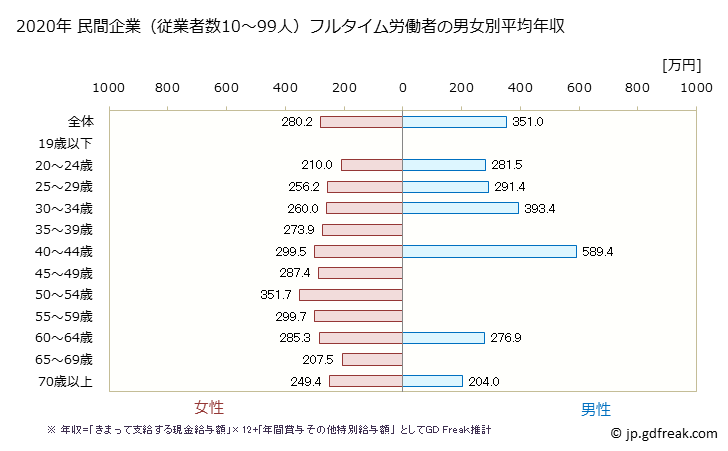 グラフ 年次 三重県の平均年収 (繊維工業の常雇フルタイム) 民間企業（従業者数10～99人）フルタイム労働者の男女別平均年収
