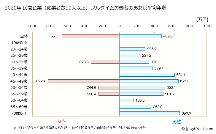 グラフ 年次 三重県の平均年収 (木材・木製品製造業（家具を除くの常雇フルタイム) 民間企業（従業者数10人以上）フルタイム労働者の男女別平均年収