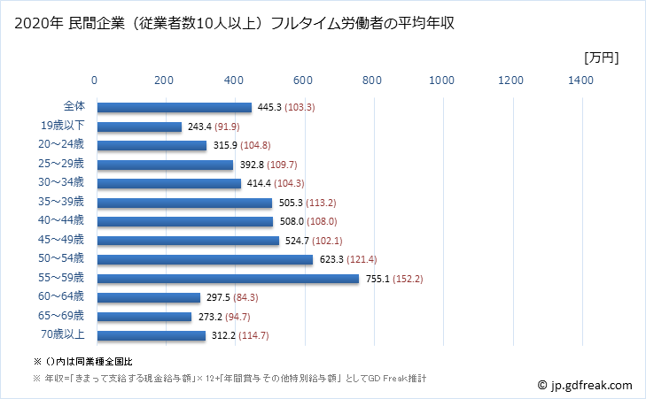 グラフ 年次 三重県の平均年収 (家具・装備品製造業の常雇フルタイム) 民間企業（従業者数10人以上）フルタイム労働者の平均年収