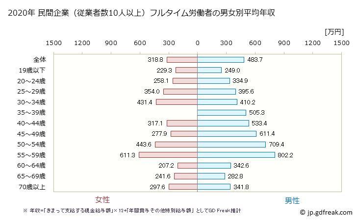 グラフ 年次 三重県の平均年収 (家具・装備品製造業の常雇フルタイム) 民間企業（従業者数10人以上）フルタイム労働者の男女別平均年収