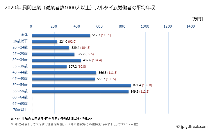 グラフ 年次 三重県の平均年収 (家具・装備品製造業の常雇フルタイム) 民間企業（従業者数1000人以上）フルタイム労働者の平均年収