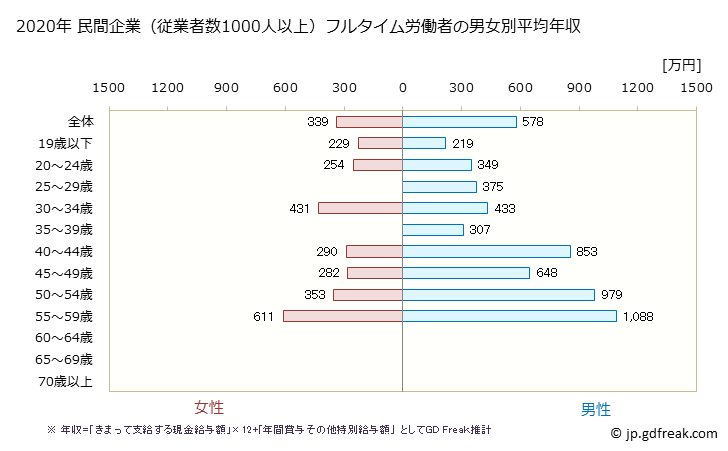 グラフ 年次 三重県の平均年収 (家具・装備品製造業の常雇フルタイム) 民間企業（従業者数1000人以上）フルタイム労働者の男女別平均年収