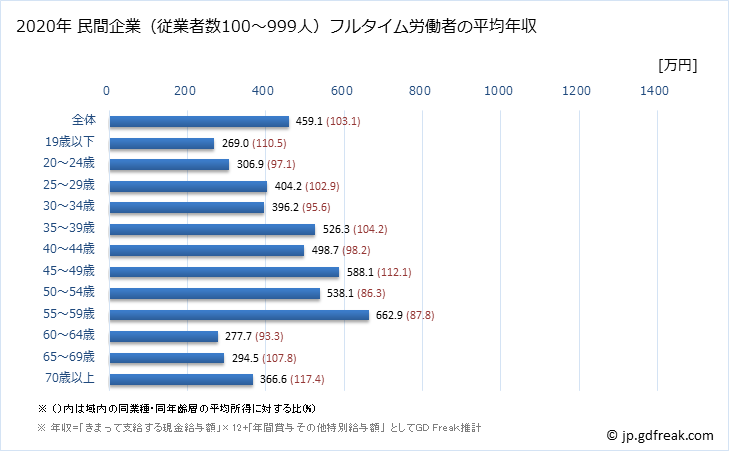 グラフ 年次 三重県の平均年収 (家具・装備品製造業の常雇フルタイム) 民間企業（従業者数100～999人）フルタイム労働者の平均年収