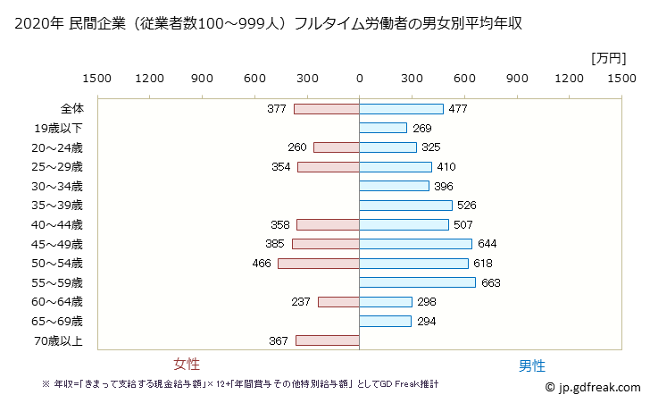 グラフ 年次 三重県の平均年収 (家具・装備品製造業の常雇フルタイム) 民間企業（従業者数100～999人）フルタイム労働者の男女別平均年収