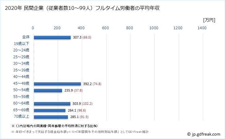 グラフ 年次 三重県の平均年収 (家具・装備品製造業の常雇フルタイム) 民間企業（従業者数10～99人）フルタイム労働者の平均年収