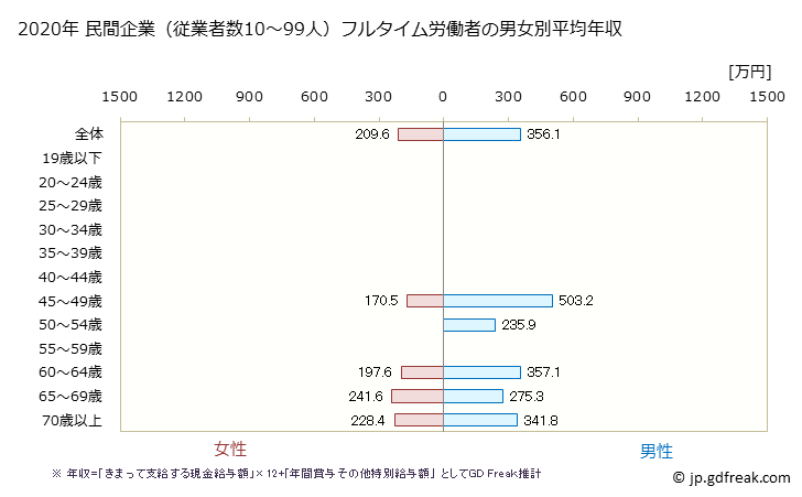 グラフ 年次 三重県の平均年収 (家具・装備品製造業の常雇フルタイム) 民間企業（従業者数10～99人）フルタイム労働者の男女別平均年収