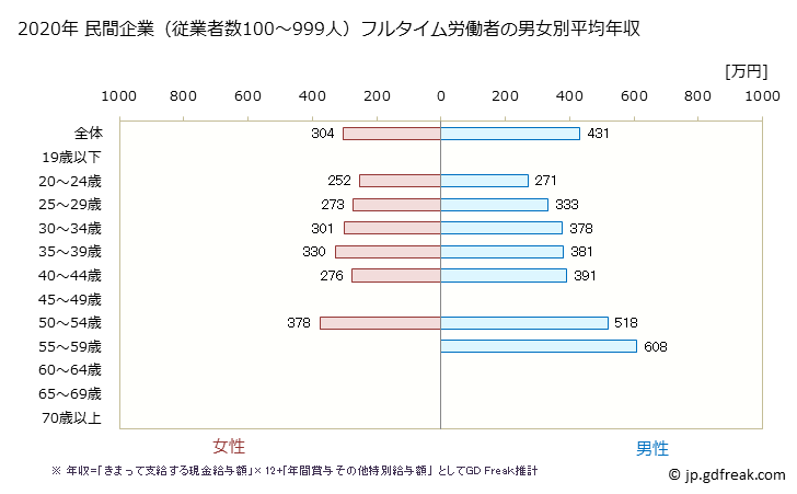 グラフ 年次 三重県の平均年収 (印刷・同関連業の常雇フルタイム) 民間企業（従業者数100～999人）フルタイム労働者の男女別平均年収