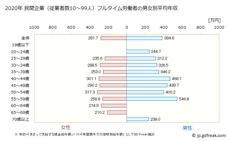 グラフ 年次 三重県の平均年収 (印刷・同関連業の常雇フルタイム) 民間企業（従業者数10～99人）フルタイム労働者の男女別平均年収