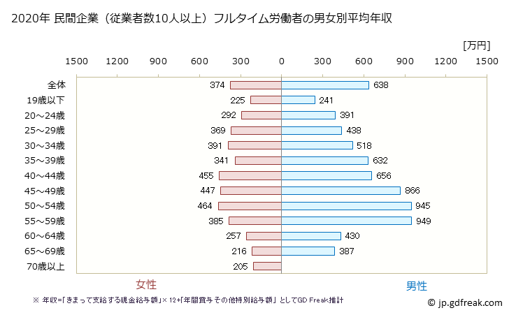 グラフ 年次 三重県の平均年収 (化学工業の常雇フルタイム) 民間企業（従業者数10人以上）フルタイム労働者の男女別平均年収