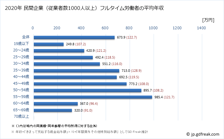 グラフ 年次 三重県の平均年収 (化学工業の常雇フルタイム) 民間企業（従業者数1000人以上）フルタイム労働者の平均年収