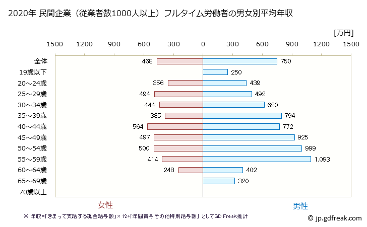 グラフ 年次 三重県の平均年収 (化学工業の常雇フルタイム) 民間企業（従業者数1000人以上）フルタイム労働者の男女別平均年収