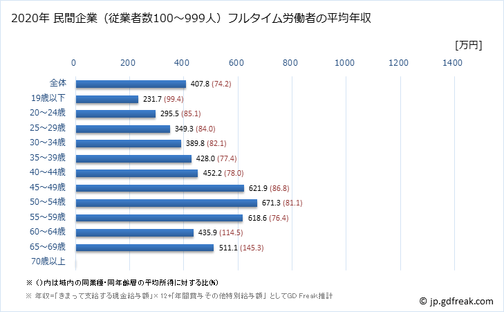 グラフ 年次 三重県の平均年収 (化学工業の常雇フルタイム) 民間企業（従業者数100～999人）フルタイム労働者の平均年収