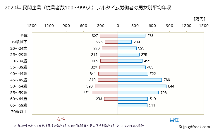 グラフ 年次 三重県の平均年収 (化学工業の常雇フルタイム) 民間企業（従業者数100～999人）フルタイム労働者の男女別平均年収