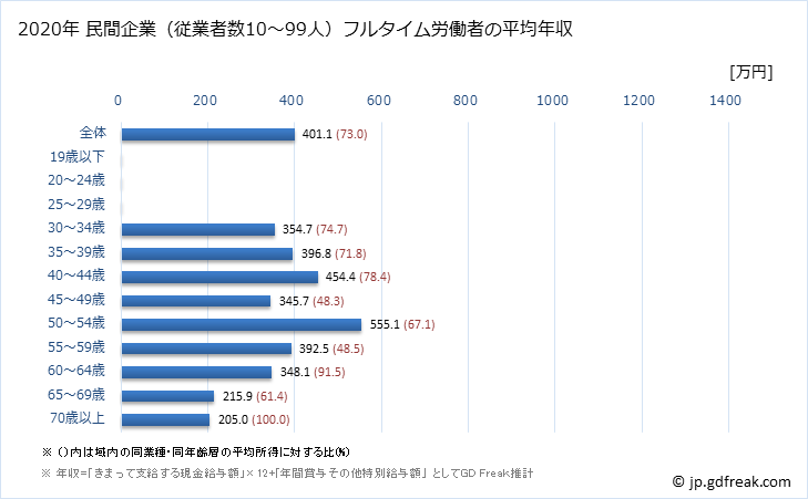 グラフ 年次 三重県の平均年収 (化学工業の常雇フルタイム) 民間企業（従業者数10～99人）フルタイム労働者の平均年収