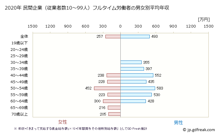 グラフ 年次 三重県の平均年収 (化学工業の常雇フルタイム) 民間企業（従業者数10～99人）フルタイム労働者の男女別平均年収