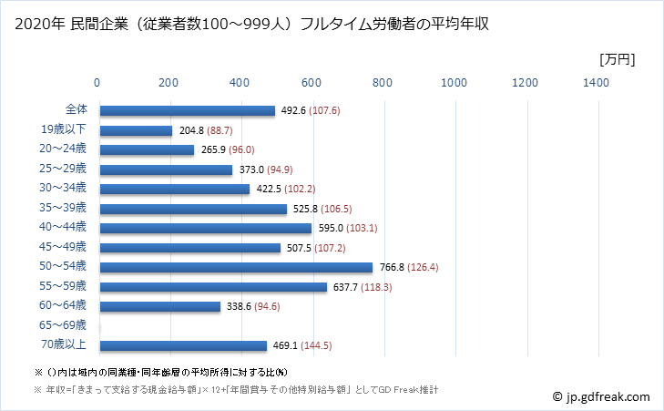 グラフ 年次 三重県の平均年収 (プラスチック製品製造業（別掲を除くの常雇フルタイム) 民間企業（従業者数100～999人）フルタイム労働者の平均年収