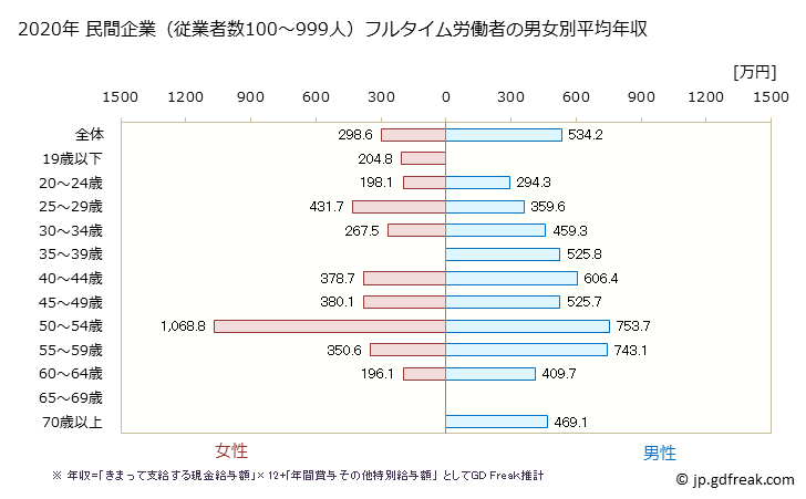 グラフ 年次 三重県の平均年収 (プラスチック製品製造業（別掲を除くの常雇フルタイム) 民間企業（従業者数100～999人）フルタイム労働者の男女別平均年収