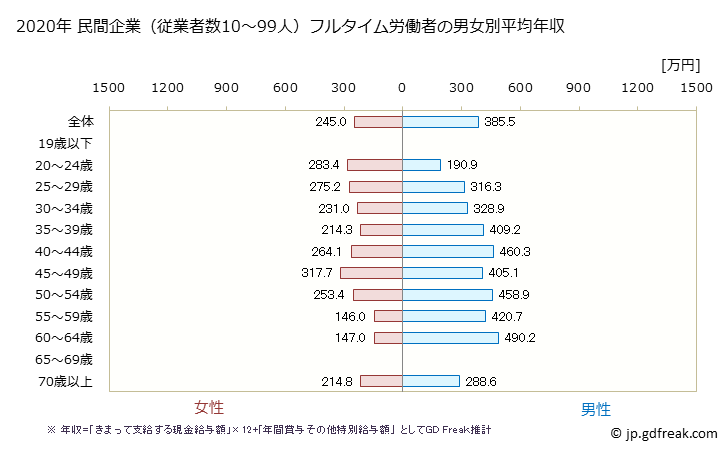 グラフ 年次 三重県の平均年収 (プラスチック製品製造業（別掲を除くの常雇フルタイム) 民間企業（従業者数10～99人）フルタイム労働者の男女別平均年収