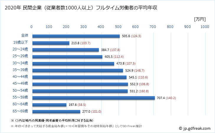 グラフ 年次 三重県の平均年収 (ゴム製品製造業の常雇フルタイム) 民間企業（従業者数1000人以上）フルタイム労働者の平均年収