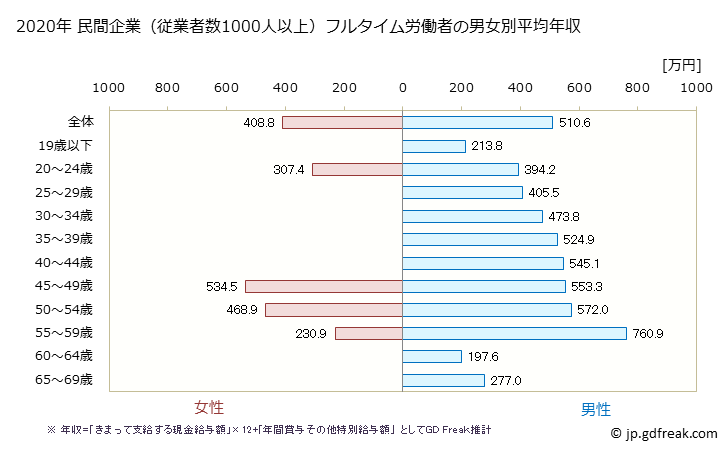 グラフ 年次 三重県の平均年収 (ゴム製品製造業の常雇フルタイム) 民間企業（従業者数1000人以上）フルタイム労働者の男女別平均年収