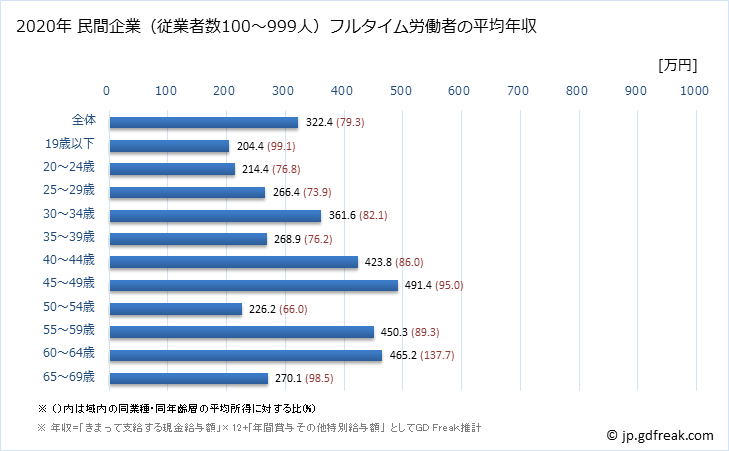 グラフ 年次 三重県の平均年収 (ゴム製品製造業の常雇フルタイム) 民間企業（従業者数100～999人）フルタイム労働者の平均年収