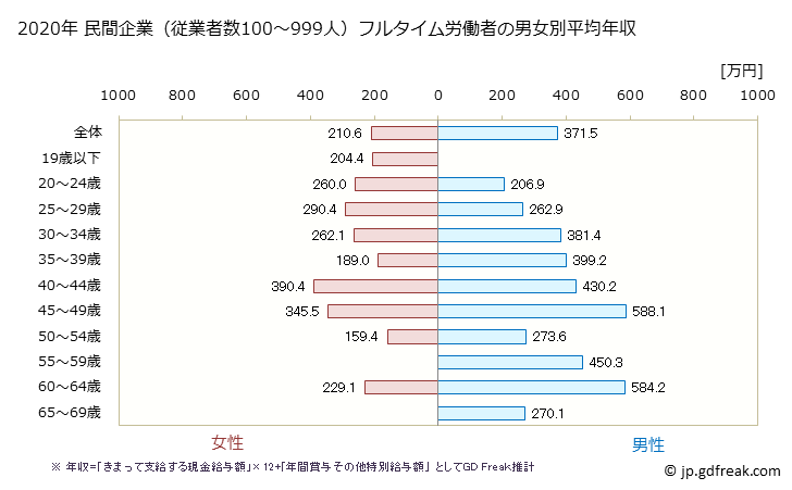 グラフ 年次 三重県の平均年収 (ゴム製品製造業の常雇フルタイム) 民間企業（従業者数100～999人）フルタイム労働者の男女別平均年収