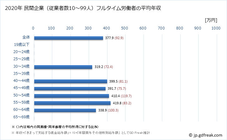 グラフ 年次 三重県の平均年収 (ゴム製品製造業の常雇フルタイム) 民間企業（従業者数10～99人）フルタイム労働者の平均年収
